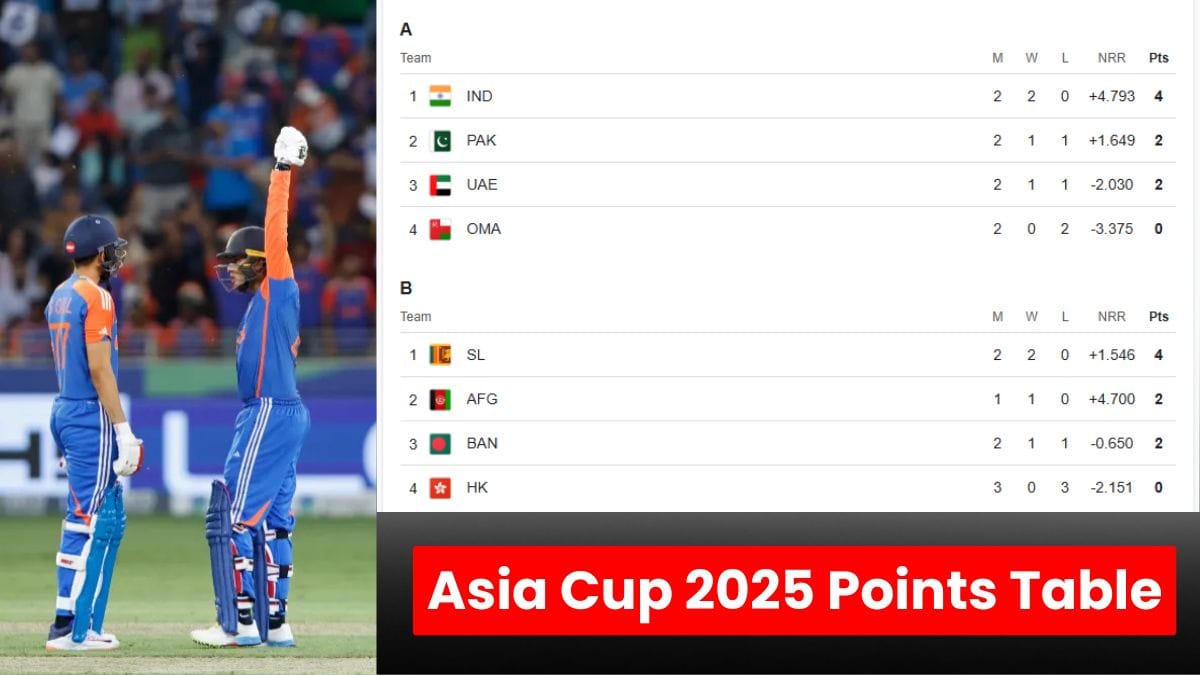 Asia Cup 2025 Points Table: भारत का दबदबा, पाकिस्तान और बांग्लादेश की मुश्किलें बढ़ीं
