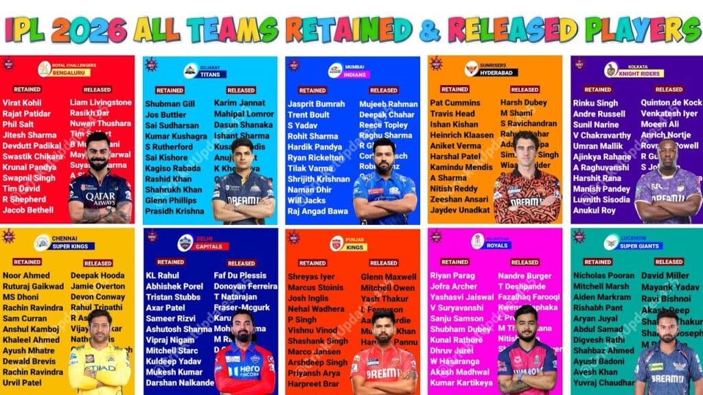 IPL 2026 Retained Players List, पांच बड़ी ट्रेड कंफर्म, मिनी ऑक्शन डेट और CLT20 शेड्यूल का ऐलान