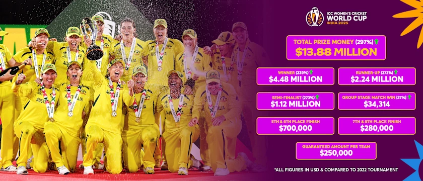 Women Cricket World Cup 2025 Prize Money: इतिहास में पहली बार, महिला क्रिकेट वर्ल्ड कप 2025 का इनाम पुरुषों से भी ज्यादा